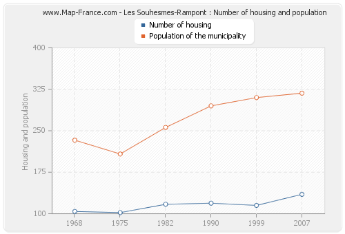 Les Souhesmes-Rampont : Number of housing and population